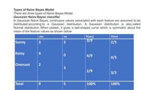 Sunny
Rainy
Overcast
3
4
2
2
0
3
3/9
4/9
2/9
2/5
0/5
3/5
Total 9 5 100% 100%
Types of Naive Bayes Model
There are three types of Naive Bayes Model:
Gaussian Naive Bayes classifier
In Gaussian Naive Bayes, continuous values associated with each feature are assumed to be
distributed according to a Gaussian distribution. A Gaussian distribution is also called
Normal distribution When plotted, it gives a bell-shaped curve which is symmetric about the
mean of the feature values as shown below:
yes no P(yes) P(no)
 