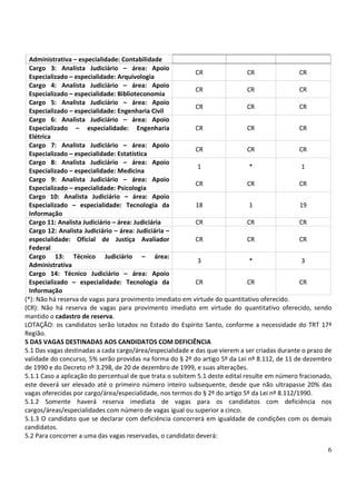 6
Administrativa – especialidade: Contabilidade
Cargo 3: Analista Judiciário – área: Apoio
Especializado – especialidade: Arquivologia
CR CR CR
Cargo 4: Analista Judiciário – área: Apoio
Especializado – especialidade: Biblioteconomia
CR CR CR
Cargo 5: Analista Judiciário – área: Apoio
Especializado – especialidade: Engenharia Civil
CR CR CR
Cargo 6: Analista Judiciário – área: Apoio
Especializado – especialidade: Engenharia
Elétrica
CR CR CR
Cargo 7: Analista Judiciário – área: Apoio
Especializado – especialidade: Estatística
CR CR CR
Cargo 8: Analista Judiciário – área: Apoio
Especializado – especialidade: Medicina
1 * 1
Cargo 9: Analista Judiciário – área: Apoio
Especializado – especialidade: Psicologia
CR CR CR
Cargo 10: Analista Judiciário – área: Apoio
Especializado – especialidade: Tecnologia da
Informação
18 1 19
Cargo 11: Analista Judiciário – área: Judiciária CR CR CR
Cargo 12: Analista Judiciário – área: Judiciária –
especialidade: Oficial de Justiça Avaliador
Federal
CR CR CR
Cargo 13: Técnico Judiciário – área:
Administrativa
3 * 3
Cargo 14: Técnico Judiciário – área: Apoio
Especializado – especialidade: Tecnologia da
Informação
CR CR CR
(*): Não há reserva de vagas para provimento imediato em virtude do quantitativo oferecido.
(CR): Não há reserva de vagas para provimento imediato em virtude do quantitativo oferecido, sendo
mantido o cadastro de reserva.
LOTAÇÃO: os candidatos serão lotados no Estado do Espírito Santo, conforme a necessidade do TRT 17ª
Região.
5 DAS VAGAS DESTINADAS AOS CANDIDATOS COM DEFICIÊNCIA
5.1 Das vagas destinadas a cada cargo/área/especialidade e das que vierem a ser criadas durante o prazo de
validade do concurso, 5% serão providas na forma do § 2º do artigo 5º da Lei nº 8.112, de 11 de dezembro
de 1990 e do Decreto nº 3.298, de 20 de dezembro de 1999, e suas alterações.
5.1.1 Caso a aplicação do percentual de que trata o subitem 5.1 deste edital resulte em número fracionado,
este deverá ser elevado até o primeiro número inteiro subsequente, desde que não ultrapasse 20% das
vagas oferecidas por cargo/área/especialidade, nos termos do § 2º do artigo 5º da Lei nº 8.112/1990.
5.1.2 Somente haverá reserva imediata de vagas para os candidatos com deficiência nos
cargos/áreas/especialidades com número de vagas igual ou superior a cinco.
5.1.3 O candidato que se declarar com deficiência concorrerá em igualdade de condições com os demais
candidatos.
5.2 Para concorrer a uma das vagas reservadas, o candidato deverá:
 