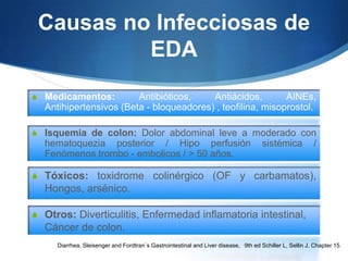 Causas no Infecciosas de
          EDA
S Medicamentos:         Antibióticos,    Antiácidos,        AINEs,
  Antihipertensi...