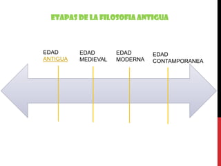 ETAPAS DE LA FILOSOFIA ANTIGUA



EDAD      EDAD       EDAD      EDAD
ANTIGUA   MEDIEVAL   MODERNA   CONTAMPORANEA
 