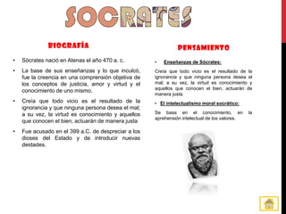 BIOGRAFÍA                                        PENSAMIENTO
•   Sócrates nació en Atenas el año 470 a. c.        •   Enseñanzas de Sócrates:
•   La base de sus enseñanzas y lo que inculcó,      Creía que todo vicio es el resultado de la
    fue la creencia en una comprensión objetiva de   ignorancia y que ninguna persona desea el
    los conceptos de justicia, amor y virtud y el    mal; a su vez, la virtud es conocimiento y
                                                     aquellos que conocen el bien, actuarán de
    conocimiento de uno mismo.
                                                     manera justa.
•   Creía que todo vicio es el resultado de la       • El intelectualismo moral socrático:
    ignorancia y que ninguna persona desea el mal;
    a su vez, la virtud es conocimiento y aquellos   Se basa en el conocimiento, en            la
                                                     aprehensión intelectual de los valores.
    que conocen el bien, actuarán de manera justa
•   Fue acusado en el 399 a.C. de despreciar a los
    dioses del Estado y de introducir nuevas
    deidades.
 