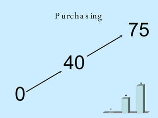 Purchasing 0 40 75 