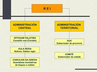 R E I ADMINISTRACIÓN CENTRAL OFFICIUM PALATINO Consello real (Condes) AULA REXIA Nobres, fideles regis CONCILIOS DA IGREXA Asambleas lexislativas de bispos e nobles ADMINISTRACIÓN  TERRITORIAL DUX Gobernador de provincia COMITÉ Gobernador da cidade 