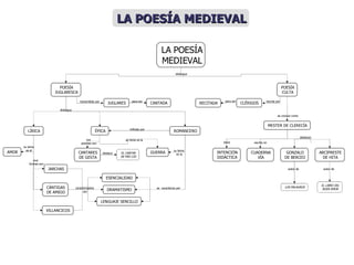 LA POESÍA MEDIEVAL POESÍA JUGLARESCA LÍRICA CÁNTIGAS DE AMIGO JARCHAS AMOR JUGLARES VILLANCICOS CANTADA POESÍA CULTA CLÉRIGOS RECITADA ROMANCERO ÉPICA CANTARES DE GESTA EL CANTAR DE MÍO CID GUERRA ESENCIALIDAD DRAMATISMO LENGUAJE SENCILLO MESTER DE CLERECÍA INTENCIÓN DIDÁCTICA CUADERNA VÍA GONZALO DE BERCEO ARCIPRESTE DE HITA LOS MILAGROS EL LIBRO DEL BUEN AMOR distingue distingue influido por su tema es el para ser transmitida por sus formas son sus  poemas son su tema es la se  caracteriza por destaca escrito en escrita por caracterizados  por se conoce como tiene destacan autor de para ser su tema es la autor de LA POESÍA MEDIEVAL 