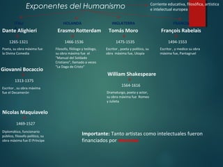 Exponentes del Humanismo 
ITALI 
A Erasmo Rotterdam 
Dante Alighieri 
1265-1321 
Giovanni Bocaccio 
Nicolas Maquiavelo 
Corriente educativa, filosófica, artística 
e intelectual europea 
1313-1375 
1469-1527 
HOLANDA 
1466-1536 
INGLATERRA 
Tomás Moro 
1475-1535 
William Shakespeare 
1564-1616 
FRANCIA 
François Rabelais 
1494-1553 
Importante: Tanto artistas como intelectuales fueron 
financiados por mecenas 
Poeta, su obra máxima fue 
la Divina Comedia 
Escritor , su obra máxima 
fue el Decamerón 
Diplomático, funcionario 
público, filosofo político, su 
obra máxima fue El Príncipe 
Filosofo, filólogo y teólogo, 
su obra máxima fue el 
"Manual del Soldado 
Cristiano", llamado a veces 
"La Daga de Cristo" 
Escritor , poeta y político, su 
obra máxima fue, Utopia 
Dramaturgo, poeta y actor, 
su obra máxima fue Romeo 
y Julieta 
Escritor , y medico su obra 
máxima fue, Pantagruel 
 