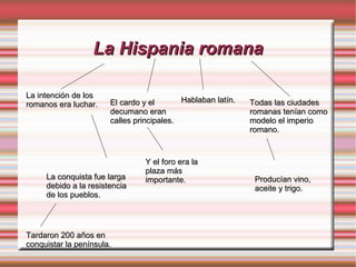 La Hispania romanaLa Hispania romana
La intención de losLa intención de los
romanos era luchar.romanos era luchar.
La conquista fue largaLa conquista fue larga
debido a la resistenciadebido a la resistencia
de los pueblos.de los pueblos.
Tardaron 200 años enTardaron 200 años en
conquistar la península.conquistar la península.
Todas las ciudadesTodas las ciudades
romanas tenían comoromanas tenían como
modelo el imperiomodelo el imperio
romano.romano.
El cardo y elEl cardo y el
decumano erandecumano eran
calles principales.calles principales.
Y el foro era laY el foro era la
plaza másplaza más
importante.importante. Producían vino,Producían vino,
aceite y trigo.aceite y trigo.
Hablaban latín.Hablaban latín.
 