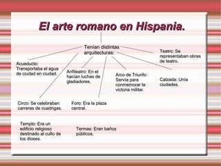 El arte romano en Hispania.El arte romano en Hispania.
Tenían distintasTenían distintas
arquitecturas:arquitecturas:
Acueducto:Acueducto:
Transportaba el aguaTransportaba el agua
de ciudad en ciudad.de ciudad en ciudad. Anfiteatro: En elAnfiteatro: En el
hacían luchas dehacían luchas de
gladiadores.gladiadores.
Arco de Triunfo:Arco de Triunfo:
Servía paraServía para
conmemorar laconmemorar la
victoria militar.victoria militar.
Calzada: UníaCalzada: Unía
ciudades.ciudades.
Circo: Se celebrabanCirco: Se celebraban
carreras de cuadrigas.carreras de cuadrigas.
Foro: Era la plazaForo: Era la plaza
central.central.
Teatro: SeTeatro: Se
representaban obrasrepresentaban obras
de teatro.de teatro.
Templo: Era unTemplo: Era un
edificio religiosoedificio religioso
destinado al culto dedestinado al culto de
los dioses.los dioses.
Termas: Eran bañosTermas: Eran baños
públicos.públicos.
 