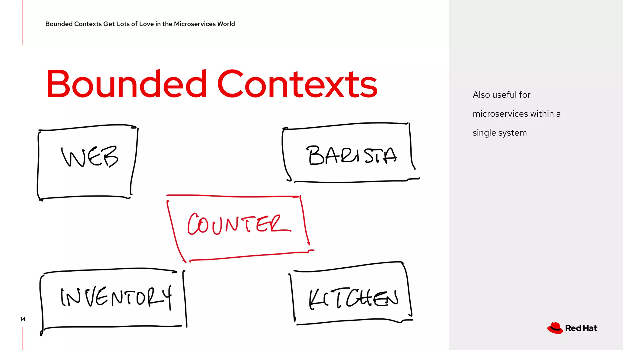 CONFIDENTIAL designator V0000000 Bounded Contexts Bounded Contexts Get Lots of Love in the Microservices World 14 Also useful for microservices within a single system 