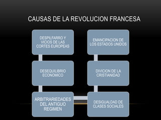 CAUSAS DE LA REVOLUCION FRANCESA
DESPILFARRO Y
VICIOS DE LAS
CORTES EUROPEAS
DESEQUILIBRIO
ECONOMICO
ARBITRARIEDADES
DEL ANTIGUO
REGIMEN
DESIGUALDAD DE
CLASES SOCIALES
DIVICION DE LA
CRISTIANIDAD
EMANCIPACION DE
LOS ESTADOS UNIDOS
 