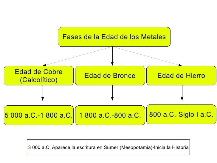 Mapa Conceptual De La Edad De Los Metales