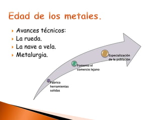    Avances técnicos:
   La rueda.
   La nave a vela.
   Metalurgia.                                 Especialización
                                                de la población

                              Fomento el
                              comercio lejano



               Fabrico
               herramientas
               solidas
 