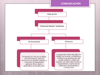 COMUNICACIÓN
Edad de Oro
Producción literaria : tendencias
El renacimiento
En España (S. XVI) es acogida
con entusiasmo, pero no
renuncia a su espíritu cristiano y
nacional. Se desarrollan
géneros: lirica, épico,
dramático, la novela, etc.
El barroco
La segunda mitad del siglo XVI
refleja, en el arte y la literatura,
la época se declinación del
poder político y militar de
España. La visión del mundo es
espontánea y opta por ser
artificiosa, amanerada y
complicada.
 