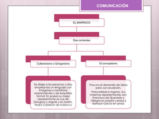 COMUNICACIÓN
EL BARROCO
Dos corrientes
Culteranismo o Gongorismo
Se dirige a las personas cultas
empleando un lenguaje con
imágenes y metáforas
sorprendentes y de exquisitez
formal. En poesía su mejor
representante es Luis de
Góngora y Argote y en teatro,
Pedro Calderón de la Banca
El conceptismo
Procura el desarrollo de ideas
pero con erudición,
Profundidad e ingenio. Sus
máximos representantes son:
Francisco de Quevedo y
Villegas en poesía y prosa y
Baltasar García en prosa
 