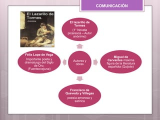COMUNICACIÓN
Autores y
obras
El lazarillo de
Tormes
(1° Novela
picaresca – Autor
anónimo)
Miguel de
Cervantes máxima
figura de la literatura
española (Quijote)
Francisco de
Quevedo y Villegas
poesía amorosa y
satírica
Félix Lope de Vega
Importante poeta y
dramaturgo del Siglo
de Oro.
(Fuenteovejuna)
 
