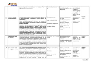 Página 4 de 7
que escribe y explica el uso de algunos recursos ortográficos
según la situación comunicativa.
Escritura de palabras con la
p
Escribe palabras con la
consonante p según su nivel
de escritura.
Forman palabras
con la consonante
p con letras
móviles y escriben
con su significado
y significante
según su nivel de
escritura.
P.S
Convive y participa
democráticamente.
Construye su identidad al tomar conciencia de los aspectos que
lo hacen único, cuando se reconoce a sí mismo a partir de sus
características
físicas, habilidades y gustos. Se da cuenta que es capaz de
realizar tareas y aceptar retos. Disfruta de ser parte de su familia,
escuela y comunidad.
Reconoce y expresa sus emociones y las regula a partir de la
interacción con sus compañeros y docente, y de las normas
establecidas de manera conjunta. Explica con razones sencillas
por qué algunas acciones cotidianas causan malestar a él o a los
demás, y por qué otras producen bienestar a todos. Se reconoce
como mujer o varón y explica que ambos pueden realizar las
mismas actividades. Muestra afecto a las personas que estima e
identifica a las personas que le hacen sentir protegido y seguro
y recurre a ellas cuando las necesita.
Me gusta como soy.
¿Qué emociones sientes
Mis gustos y preferencias.
La higiene personal
Expresa las características
sus físicas.
Identificar como expresar
mis emociones
Reconocer por qué es
importante manejar mis
emociones, y practicar
formas
de manejar la cólera o la
tristeza
Da a conocer sus
características
físicas.
Elaboran un libro
de emociones
Lista de
cotejo
Interactúa con todas
las personas.
Convive y participa democráticamente cuando se relaciona con
los demás respetando las diferencias y cumpliendo con sus
deberes. Conoce las costumbres y características de las personas
de su localidad o región. Construye de manera colectiva acuerdos
y normas. Usa estrategias sencillas para resolver conflictos.
Realiza acciones específicas para el beneficio de todos a partir de
la deliberación sobre asuntos de interés común tomando como
fuente sus experiencias previas.
Costumbres de Semana
Santa.
Reconoce una costumbre
de su familia en la que
participa.
Escribe un compromiso para
participar en nuestras
costumbres.
Reconoce
costumbres que
participa en su
familia y escribe
un compromiso.
Lista de
cotejo
A Crea proyectos desde
los lenguajes artísticos.
Crea proyectos artísticos que demuestran habilidades artísticas
iniciales para comunicar ideas, sentimientos, observaciones y
experiencias. Experimenta, selecciona y explora libremente las
posibilidades expresivas de los elementos, medios, materiales y
técnicas de los diversos lenguajes del arte. Explora ideas que
surgen de su imaginación, sus experiencias o de sus observaciones
y las concretiza en trabajos de artes visuales, música, teatro o
danza. Comparte sus experiencias y creaciones con sus
compañeros y su familia. Describe y dialoga sobre las
Collage de Semana Santa
Modelado.
Graficamos muestras
emociones.
Elabora un collage de
Semana Santa
Socializa el collage con sus
compañeros.
Experimenta con la técnica
del modelado.
Socializa su proyecto de
modelado.
Aplican el proceso
creativo de
grafismos en un
dibujo y en el
cuadro de
responsabilidades.
Socializa su
proyecto de la
Lista de
cotejo
 