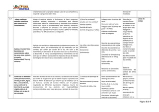 Página 5 de 7
características de sus propios trabajos y los de sus compañeros y
responde a preguntas sobre ellos.
técnica del
modelado.
CT Indaga mediante
métodos científicos
para construir sus
conocimientos.
Explica el mundo físico
basándose en
conocimientos sobre
los seres vivos, materia
y energía,
biodiversidad, Tierra y
universo.
Indaga al explorar objetos o fenómenos, al hacer preguntas,
proponer posibles respuestas y actividades para obtener
información sobre las características y relaciones que establece
sobre estos. Sigue un procedimiento para observar, manipular,
describir y comparar sus ensayos y los utiliza para elaborar
conclusiones. Expresa en forma oral, escrita o gráfica lo realizado,
aprendido y las dificultades de su indagación.
Explica, con base en sus observaciones y experiencias previas, las
relaciones entre: las características de los materiales con los
cambios que sufren por acción de la luz, del calor y del
movimiento; la estructura de los seres vivos con sus funciones y
su desarrollo; la Tierra, sus componentes y movimientos con los
seres que lo habitan. Opina sobre los impactos del uso de objetos
tecnológicos en relación a sus necesidades y estilo de vida.
¿Cómo he cambiado?
¿Cuáles son mis sentidos?
Sentido auditivo.
Sentido del tacto
Sentido del gusto y el olfato.
Los niños y las niñas somos
diferentes
Sensaciones
Sentimientos
Indagan sobre el sentido del
tacto.
Comunica sobre el tacto.
Indagan sobre el sentido del
gusto y el olfato.
Elaboran conclusiones
sobre lo indagado,
Describe las características
comunes de un niño y niña.
Describe las características
diferentes de un niño y una
niña.
Completa las semejanzas y
diferencias de un niño y
niña.
Explica sobre las
sensaciones
Relaciona las actividades
con los sentimientos.
Describe los
cambios físicos
que experimenta
la persona en las
etapas de la vida
indagando y
respondiendo
preguntas.
Identifican los
órganos de los
sentidos en su
cuerpo realizan
indagaciones,
escriben un
compromiso para
cuidar el sentido
del oído.
Escriben acciones
para el cuidado de
los sentidos.
Elaboran
conclusiones del
sentido del olfato
y gusto
Lista de
cotejo
R Construye su identidad
como persona humana,
amada por Dios, digna,
libre y trascendente,
comprendiendo la
doctrina de su propia
religión, abierto al
diálogo con las que le
son cercanas.
Descubre el amor de Dios en la creación y lo relaciona con el amor
que recibe de las personas que lo rodean. Explica la presencia de
Dios en el Plan de Salvación y la relación que Él establece con el
ser humano. Convive de manera fraterna con el prójimo
respetando las diferentes expresiones religiosas. Asume las
consecuencias de sus acciones con responsabilidad,
comprometiéndose a ser mejor persona, a ejemplo de Jesucristo.
La historia del domingo de
ramos.
Narremos pasión y muerte
de Jesús.
Creación de Adán y Eva
Narra acontecimientos del
domingo de ramos.
Narra los principales
hechos de la vía crucis y
resurrección.
Identifica que Dios
manifiesta su amor al crear
al hombre y la mujer.
Discrimina. lo bueno y lo
malo de sus acciones y
Narra con sus
propias palabras
acontecimientos
del domingo de
ramos.
Narra la pasión,
muerte y
resurrección de
Jesús y lo
relaciona con su
 