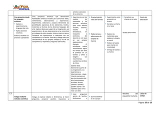 Página 10 de 15
artístico-culturales
de su entorno.
Crea proyectos desde
los lenguajes
artísticos.
 Explora y
experimenta los
lenguajes del arte.
 Aplica procesos
creativos.
Evalúa y socializa sus
procesos y proyectos
Crea proyectos artísticos que demuestran
habilidades artísticas iniciales para comunicar ideas,
sentimientos, observaciones y experiencias.
Experimenta, selecciona y explora libremente las
posibilidades expresivas de los elementos, medios,
materiales y técnicas de los diversos lenguajes del
arte. Explora ideas que surgen de su imaginación, sus
experiencias o de sus observaciones y las concretiza
en trabajos de artes visuales, música, teatro o danza.
Comparte sus experiencias y creaciones con sus
compañeros y su familia. Describe y dialoga sobre las
características de sus propios trabajos y los de sus
compañeros y responde a preguntas sobre ellos.
 Experimenta con los
medios, los
materiales y las
técnicas artísticas
para crear efectos
visuales, sonoros,
vocales o
kinestésicos en
respuesta a
estímulos del
docente o con base
en sus propias
exploraciones.
Ejemplo: El
estudiante realiza
movimientos según
los ritmos que toca
el profesor en un
tambor, y altera o
exagera sus
movimientos
cuando hay cambios
de ritmo.
Explora ideas
libremente a partir de
su imaginación, sus
experiencias u
observaciones, y expe-
rimenta maneras en
que los elementos del
arte (movimientos,
acciones, formas,
colores o sonidos)
pueden usarse o ser
repetidos para comu-
nicar una idea
 Dramatización
roles de familia.
 Elaboramos y
adornamos la
tarjeta de
mamá.
 Experimenta como
presentar un
drama.
 Socializa su drama
en el aula.
 Explora los
materiales para
elaborar la tarjeta
a mamá.
 Elabora la tarjeta
para mamá con
creatividad.
 Entrega la tarjeta a
su mamá.
 Socializan sus
dramas en el aula.
Tarjeta para mamá.
Escala de
valoración
CT
Indaga mediante
métodos científicos
Indaga al explorar objetos o fenómenos, al hacer
preguntas, proponer posibles respuestas y
 Hace preguntas
acerca de hechos,
fenómenos u
 Qué maravilloso
es mi cuerpo!
Movible del
esqueleto humano.
Lista de
cotejo
 