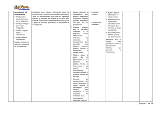 Página 11 de 15
para construir sus
conocimientos.
 Problematiza
situaciones para
hacer indagación.
 Diseña estrategias
para hacer
indagación.
 Genera y registra
datos o
información.
 Analiza datos e
información.
Evalúa y comunica el
proceso y resultados
de su indagación.
actividades para obtener información sobre las
características y relaciones que establece sobre estos.
Sigue un procedimiento para observar, manipular,
describir y comparar sus ensayos y los utiliza para
elaborar conclusiones. Expresa en forma oral, escrita
o gráfica lo realizado, aprendido y las dificultades de
su indagación.
objetos naturales y
tecnológicos que
explora y observa en
su entorno. Propone
posibles respuestas
con base en sus
experiencias.
 Propone acciones
que le permiten
responder a la
pregunta. Busca
información,
selecciona los
materiales e
instrumentos que
necesitará para
explorar y observar
objetos, hechos o
fenómenos y
recoger datos.
 Obtiene datos a
partir de la
observación y ex-
ploración de
objetos, hechos o
fenómenos; y los
registra en
organizadores
mediante dibujos o
primeras formas de
escritura.
 Describe las
características del
hecho, fenómeno u
objeto natural y
tecnológico que
registró, para
comprobar si su
respuesta es
verdadera o no.
Comunica las
respuestas que dio
 Esqueleto
humano
 Funciones del
esqueleto
 Registra datos o
información en
tablas simples.
 Menciona que su
cuerpo tiene
estructuras como
los huesos, que
permiten su sostén
y protección.
 Propone hipótesis
sobre la base de
sus observaciones.
Menciona que su
cuerpo tiene
estructuras como las
articulaciones
móviles, que
permiten su
movimiento.
 