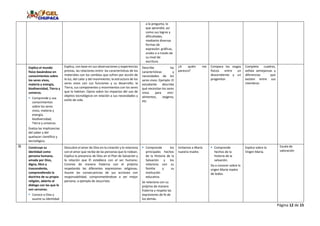 Página 12 de 15
a la pregunta, lo
que aprendió, así
como sus logros y
dificultades,
mediante diversas
formas de
expresión: gráficas,
orales o a través de
su nivel de
escritura.
Explica el mundo
físico basándose en
conocimientos sobre
los seres vivos,
materia y energía,
biodiversidad, Tierra y
universo.
 Comprende y usa
conocimientos
sobre los seres
vivos, materia y
energía,
biodiversidad,
Tierra y universo.
Evalúa las implicancias
del saber y del
quehacer científico y
tecnológico.
Explica, con base en sus observaciones y experiencias
previas, las relaciones entre: las características de los
materiales con los cambios que sufren por acción de
la luz, del calor y del movimiento; la estructura de los
seres vivos con sus funciones y su desarrollo; la
Tierra, sus componentes y movimientos con los seres
que lo habitan. Opina sobre los impactos del uso de
objetos tecnológicos en relación a sus necesidades y
estilo de vida.
Describe las
características y
necesidades de los
seres vivos. Ejemplo: El
estudiante describe
qué necesitan los seres
vivos para vivir:
alimentos, oxígeno,
etc.
¿A quién me
parezco?
Compara los rasgos
físicos entre un
descendiente y un
progenitor.
Completa cuadros,
señala semejanzas y
diferencias que
existen entre sus
miembros
R Construye su
identidad como
persona humana,
amada por Dios,
digna, libre y
trascendente,
comprendiendo la
doctrina de su propia
religión, abierto al
diálogo con las que le
son cercanas.
 Conoce a Dios y
asume su identidad
Descubre el amor de Dios en la creación y lo relaciona
con el amor que recibe de las personas que lo rodean.
Explica la presencia de Dios en el Plan de Salvación y
la relación que Él establece con el ser humano.
Convive de manera fraterna con el prójimo
respetando las diferentes expresiones religiosas.
Asume las consecuencias de sus acciones con
responsabilidad, comprometiéndose a ser mejor
persona, a ejemplo de Jesucristo.
 Comprende los
principales hechos
de la Historia de la
Salvación y los
relaciona con su
familia y su
institución
educativa.
Se relaciona con su
prójimo de manera
fraterna y respeta las
expresiones de fe de
los demás.
Imitamos a María
nuestra madre.
 Comprende
hechos de la
historia de la
salvación.
Da a conocer sobre la
virgen María madre
de todos.
Explica sobre la
Virgen María.
Escala de
valoración
 