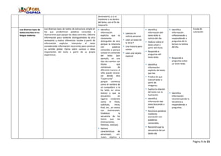 Página 5 de 15
destinatario, o si se
mantiene o no dentro
del tema, con el fin de
mejorarlo.
Lee diversos tipos de
textos escritos en su
lengua materna.
Lee diversos tipos de textos de estructura simple en
los que predominan palabras conocidas e
ilustraciones que apoyan las ideas centrales. Obtiene
información poco evidente distinguiéndola de otra
semejante y realiza inferencias locales a partir de
información explícita. Interpreta el texto
considerando información recurrente para construir
su sentido global. Opina sobre sucesos e ideas
importantes del texto a partir de su propia
experiencia.
 Identifica
información
explícita que es
claramente
distinguible de otra
porque la relaciona
con palabras
conocidas o porque
conoce el contenido
del texto (por
ejemplo, en una
lista de cuentos con
títulos que
comienzan de
diferente manera, el
niño puede recono-
cer dónde dice
“Caperucita”
porque comienza
como el nombre de
un compañero o lo
ha leído en otros
textos) y que se
encuentra en
lugares evidentes
como el título,
subtítulo, inicio,
final, etc., en textos
con ilustraciones.
Establece la
secuencia de los
textos que lee
(instrucciones,
historias, noticias).
 Deduce
características de
personajes, ani-
males, objetos y
 Leemos mi
noticia personal.
 Leen un texto de
la letra P
 Una historia para
contar
 Leen una tarjeta
especial
 Identifica
información del
texto leído la
noticia del día.
 Deduce sobre el
texto a leer a
partir del título.
 Responde a
preguntas del
texto leído.
 Identifica
información
explicita del texto
que lee.
 Predice de que
trata el texto a
partir de
imágenes.
 Explica la relación
del texto con la
ilustración.
 Identifica
información del
texto buscando a
mamá.
 Reconoce palabras
mediante
asociación con
palabras
conocidas.
 Reconstruye la
secuencia de un
texto de
 Identifica
información
reflexionando y
respondiendo a
preguntas de la
lectura la noticia
del día.
 Responde a
preguntas sobre
un texto leído.
 Identifica
información
reconstruyendo la
secuencia y
respondiendo a
preguntas.
Escala de
valoración
 
