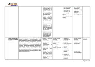 Página 6 de 15
lugares, así como
relaciones lógicas de
causa-efecto que se
pueden establecer
fácilmente a partir
de información ex-
plícita del texto.
 Predice de qué
tratará el texto y
cuál es su propósito
comunicativo, a partir
de algunos indicios,
como título,
ilustraciones, palabras
conocidas o
expresiones que se
encuentran en los
textos que le leen, que
lee con ayuda o que
lee por sí mismo.
 Explica la relación del
texto con la ilustración
en textos que lee por
sí mismo, que lee con
ayuda del docente o
que escucha leer.
escritura simple
con imágenes.
 Identifican la
estructura de
una tarjeta.
Obtiene
información de una
tarjeta
 Lee y obtiene
información
sobre una tarjeta
responde a
preguntas e
identifica partes.
Escribe diversos tipos
de textos en su lengua
materna.
Escribe diversos tipos de textos de forma reflexiva.
Adecúa al propósito y el destinatario a partir de su
experiencia previa. Organiza y desarrolla lógicamente
las ideas en torno a un tema. Establece relaciones
entre ideas a través del uso adecuado de algunos
tipos de conectores24 y emplea vocabulario de uso
frecuente. Separa adecuadamente las palabras y
utiliza algunos recursos ortográficos básicos para
darle claridad y sentido a su texto. Reflexiona sobre
las ideas más importantes en el texto que escribe y
explica el uso de algunos recursos ortográficos según
la situación comunicativa.
 Adecúa el texto a la
situación
comunicativa
considerando el
propósito
comunicativo y el
destinatario,
recurriendo a su
experiencia para
escribir.
 Escribe en nivel
alfabético en torno
a un tema, aunque
en ocasiones puede
salirse de este o
reiterar
información
Escriben nombres
utilizando
mayúsculas y
minúsculas con la
letra N.n
Escriben la
grafía n
Escriben una tarjeta
para mamá
 Completa el
planificador en
función del
propósito.
 Escribe de acuerdo
a su nivel de
escritura.
 Utiliza la
mayúscula en
nombres de
personas.
 Completa el
planificador en
función del
propósito.
 Escriben nombres
utilizando
mayúsculas y
minúsculas de la
letra letra N,n
 Escriben textos
utilizando la grafía
Escala de
valoración
 