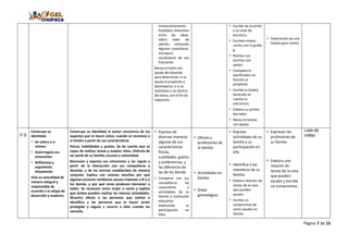 Página 7 de 15
innecesariamente.
Establece relaciones
entre las ideas,
sobre todo de
adición, utilizando
algunos conectores.
Incorpora
vocabulario de uso
frecuente.
Revisa el texto con
ayuda del docente,
para determinar si se
ajusta al propósito y
destinatario, o si se
mantiene o no dentro
del tema, con el fin de
mejorarlo.
 Escribe de acuerdo
a su nivel de
escritura.
 Escriben textos
cortos con la grafía
g.
 Revisan sus
escritos con
apoyo.
 Completa el
planificador en
función al
propósito
 Escribe la tarjeta
teniendo en
cuenta su
estructura.
 Elabora su primer
borrador.
 Revisa la tarjeta
con apoyo.
 Elaboración de una
tarjeta para mamá.
P.S
Construye su
identidad.
 Se valora a sí
mismo.
 Autorregula sus
emociones.
 Reflexiona y
argumenta
éticamente.
Vive su sexualidad de
manera integral y
responsable de
acuerdo a su etapa de
desarrollo y madurez.
Construye su identidad al tomar conciencia de los
aspectos que lo hacen único, cuando se reconoce a
sí mismo a partir de sus características
físicas, habilidades y gustos. Se da cuenta que es
capaz de realizar tareas y aceptar retos. Disfruta de
ser parte de su familia, escuela y comunidad.
Reconoce y expresa sus emociones y las regula a
partir de la interacción con sus compañeros y
docente, y de las normas establecidas de manera
conjunta. Explica con razones sencillas por qué
algunas acciones cotidianas causan malestar a él o a
los demás, y por qué otras producen bienestar a
todos. Se reconoce como mujer o varón y explica
que ambos pueden realizar las mismas actividades.
Muestra afecto a las personas que estima e
identifica a las personas que le hacen sentir
protegido y seguro y recurre a ellas cuando las
necesita.
 Expresa de
diversas maneras
algunas de sus
características
físicas,
cualidades, gustos
y preferencias, y
las diferencia de
las de los demás
 Comparte con sus
compañeros las
costumbres y
actividades de su
familia e institución
educativa
explicando su
participación en
ellas.
 Oficios y
profesiones de
la familia.
 Actividades en
familia.
 Árbol
genealógico
 Expresa
actividades de su
familia y su
participación en
ella.
 Identifica a los
miembros de su
familia.
 Elabora relación de
tareas de la casa
que pueden
ayudar.
 Escribe un
compromiso de
cómo ayudar en
familia.
 Expresan las
profesiones de
su familia.
 Elabora una
relación de
tareas de la casa
que pueden
ayudar y escribe
un compromiso.
Lista de
cotejo
 