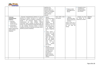 Página 8 de 15
Identifica a las
personas que le
muestran afecto y lo
hacen sentir protegido
y seguro; recurre a
ellas cuando las
necesita.
 Elabora el árbol
genealógico de su
familia.
 Comparte con sus
compañeros el
árbol genealógico
de su familia.
Construye
interpretaciones
históricas.
 Interpreta
críticamente
fuentes diversas.
 Comprende el
tiempo histórico.
Elabora explicaciones
sobre procesos
históricos.
. Construye interpretaciones históricas en las que
describe los cambios ocurridos en su familia y
comunidad a partir de comparar el presente y el
pasado, y de reconocer algunas causas y
consecuencias de estos cambios. Obtiene
información sobre el pasado de diversos tipos de
fuentes, así como expresiones temporales propias de
la vida cotidiana. Secuencia hechos o acciones
cotidianas ocurridos en periodos de tiempo cortos e
identifica acciones simultáneas.
 Obtiene
información sobre sí
mismo o sobre
diversos hechos
cotidianos del
pasado, a partir del
testimonio oral de
dos o más personas,
y de objetos en
desuso, fotografías,
etc.
 Ordena hechos o
acciones de su vida
cotidiana usando
expresiones que
hagan referencia al
paso del tiempo:
ayer, hoy, mañana;
antes, ahora; al
inicio, al final;
mucho tiempo,
poco tiempo.
 Describe
acontecimientos de
su historia personal
y familiar, en los
que compara el
presente y el
pasado; identifica
alguna causa de los
cambios.
Cada familia tiene
una historia.
 . Obtiene
información sobre
diversos hechos de
su familia.
Ordena hechos de la
historia de su familia
en una línea de
tiempo.
. Socializa una línea
de tiempo de la
historia de su familia.
Lista de
cotejo
 