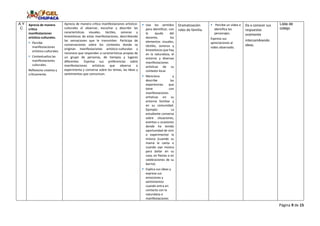Página 9 de 15
A Y
C
Aprecia de manera
crítica
manifestaciones
artístico-culturales.
 Percibe
manifestaciones
artístico-culturales.
 Contextualiza las
manifestaciones
culturales.
Reflexiona creativa y
críticamente.
Aprecia de manera crítica manifestaciones artístico-
culturales al observar, escuchar y describir las
características visuales, táctiles, sonoras y
kinestésicas de estas manifestaciones, describiendo
las sensaciones que le transmiten. Participa de
conversaciones sobre los contextos donde se
originan manifestaciones artístico-culturales y
reconoce que responden a características propias de
un grupo de personas, de tiempos y lugares
diferentes. Expresa sus preferencias sobre
manifestaciones artísticas que observa o
experimenta y conversa sobre los temas, las ideas y
sentimientos que comunican.
 Usa los sentidos
para identificar, con
la ayuda del
docente, los
elementos visuales,
táctiles, sonoros y
kinestésicos que hay
en la naturaleza, el
entorno y diversas
manifestaciones
artísticas de su
contexto local.
 Menciona y
describe las
experiencias que
tiene con
manifestaciones
artísticas en su
entorno familiar y
en su comunidad.
Ejemplo: La
estudiante conversa
sobre situaciones,
eventos u ocasiones
donde ha tenido
oportunidad de vivir
o experimentar la
música (cuando su
mamá le canta o
cuando oye música
para bailar en su
casa, en fiestas o en
celebraciones de su
barrio).
 Explica sus ideas y
expresa sus
emociones y
sentimientos
cuando entra en
contacto con la
naturaleza o
manifestaciones
Dramatización
roles de familia.
 Percibe un video e
identifica los
personajes.
Expresa sus
apreciaciones al
video observado.
Da a conocer sus
respuestas
oralmente
intercambiando
ideas.
Lista de
cotejo
 