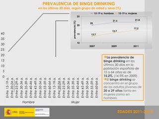 PREVALENCIA DE BINGE DRINKING
                                       en los últimos 30 días, según grupo de edad y sexo (%)
                                                                                                     15-19 a. hombres      15-19 a. mujeres
                                                                                    25
                                                                                                                    21,6                 21,8




                                                                  prevalencia (%)
                                                                                                20
                                                                                    20
                                                                                                                                        17,2
                                                                                                                   15,7
40                                                                                  15           13,7
35
                                                                                    10
30
                                                                                                2007               2009                2011
25
20
                                                                                                            La prevalencia de
15                                                                                                          binge drinking en los
10                                                                                                          últimos 30 días en la
                                                                                                            población española de
 5                                                                                                          15 a 64 años es de
 0                                                                                                          15,2%. (14,9% en 2009)
     Entre 25-29 a.
                      Entre 30-34 a.




                                       Entre 50-54 a.
                                       Entre 55-59 a.
                                       Entre 60-64 a.


                                                        Entre 20-24 a.
                                                        Entre 25-29 a.
                                                        Entre 30-34 a.
                                                        Entre 35-39 a.
                                                        Entre 40-44 a.
                                                                                         Entre 45-49 a.
                                                                                         Entre 50-54 a.
                                                                                         Entre 55-59 a.
     Entre 15-19 a.
     Entre 20-24 a.



                      Entre 35-39 a.
                      Entre 40-44 a.
                      Entre 45-49 a.




                                       Entre 15-19 a.




                                                                                         Entre 60-64 a.
                                                                                                            El binge drinking se
                                                                                                            concentra en el grupo
                                                                                                            de los adultos jóvenes de
                                                                                                            20 a 29 años tanto en
                                                                                                            mujeres como en
                                                                                                            hombres.
                        Hombre                                  Mujer


                                                                                                                           EDADES 2011-2012
 