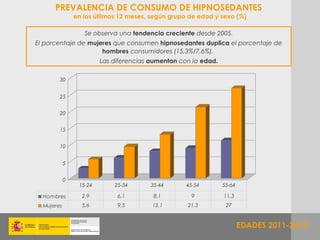 PREVALENCIA DE CONSUMO DE HIPNOSEDANTES
                en los últimos 12 meses, según grupo de edad y sexo (%)

                   Se observa una tendencia creciente desde 2005.
El porcentaje de mujeres que consumen hipnosedantes duplica el porcentaje de
                     hombres consumidores (15,3%/7,6%).
                         Las diferencias aumentan con la edad.

        30


        25


        20


        15


        10


            5


            0
                 15-24       25-34      35-44       45-54        55-64

  Hombres         2,9         6,1        8,1          9          11,3
  Mujeres         5,6         9,5        13,1       21,3          27


                                                                         EDADES 2011-2012
 