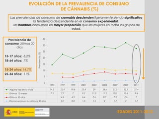 EVOLUCIÓN DE LA PREVALENCIA DE CONSUMO
                                  DE CÁNNABIS (%)
   Las prevalencias de consumo de cannabis descienden ligeramente siendo significativa
                  la tendencia descendente en el consumo experimental.
    Los hombres consumen en mayor proporción que las mujeres en todos los grupos de
                                         edad.


                                               35
  Prevalencia de
consumo últimos 30                             30
       días
                                               25
                             Prevalencia (%)




15-17 años: 8,2%                               20
18-64 años: 7%
                                               15

15-24 años: 14,7%                              10
25-34 años: 11%
                                               5

                                               0
                                                    1995   1997   1999   2001   2003   2005   2007     2009   2011

   Alguna vez en la vida                            14,5   22,9   19,6   23,8    29    28,6   27,3     32,1   27,4
   Últimos 12 meses                                 7,5    7,7     7     9,2    11,3   11,2   10,1     10,6   9,6
   Últimos 30 días                                         4,6    4,5    6,4    7,6    8,7    7,2       7,6    7
   Diariamente en los últimos 30 días                      0,7    0,8    1,5    1,5     2     1,7       2     1,7




                                                                                                     EDADES 2011-2012
 