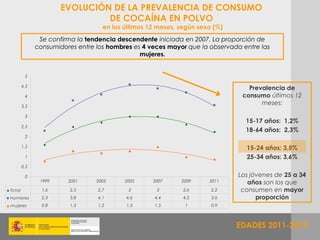 EVOLUCIÓN DE LA PREVALENCIA DE CONSUMO
                               DE COCAÍNA EN POLVO
                                   en los últimos 12 meses, según sexo (%)
               Se confirma la tendencia descendente iniciada en 2007. La proporción de
              consumidores entre los hombres es 4 veces mayor que la observada entre las
                                               mujeres.


         5

        4,5
                                                                                 Prevalencia de
         4                                                                     consumo últimos 12
        3,5
                                                                                     meses:

         3
                                                                                15-17 años: 1,2%
        2,5
                                                                                18-64 años: 2,3%
         2

        1,5                                                                     15-24 años: 3,5%
         1                                                                      25-34 años: 3,6%
        0,5

         0                                                                    Los jóvenes de 25 a 34
               1999     2001     2003     2005     2007     2009     2011        años son los que
Total           1,6      2,5     2,7       3        3        2,6      2,2      consumen en mayor
hombres         2,3      3,8     4,1      4,6      4,4       4,2      3,6           proporción
mujeres         0,8      1,3     1,2      1,3      1,5       1        0,9



                                                                             EDADES 2011-2012
 
