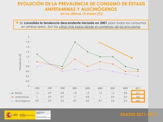EVOLUCIÓN DE LA PREVALENCIA DE CONSUMO DE ÉXTASIS
            ANFETAMINAS Y ALUCINÓGENOS
                                         en los últimos 12 meses (%)

 Se consolida la tendencia descendente iniciada en 2001 para todos los consumos
   en ambos sexos. Son las cifras más bajas desde el comienzo de las encuestas


                      2

                     1,8

                     1,6

                     1,4
   Prevalencia (%)




                     1,2

                      1

                     0,8

                     0,6

                     0,4

                     0,2

                      0
                           1995   1997   1999   2001    2003     2005   2007    2009   2011

Éxtasis                    1,3    0,9    0,8     1,8     1,4     1,2    1,2     0,8    0,7
Anfetaminas                 1     0,9    0,7     1,1     0,8      1     0,9     0,6    0,6
Alucinógenos               0,8    0,9    0,6     0,7     0,6     0,7    0,6     0,5    0,4




                                                                               EDADES 2011-2012
 