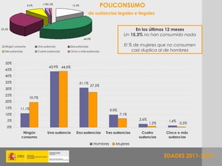 8,5%      1,9%1,0%            15,3%                   POLICONSUMO
                                                                de sustancias legales e ilegales


29,3%                                                                                       En los últimos 12 meses
                                                                                       Un 15,3% no han consumido nada
                                                            44,0%

  Ningún consumo           Una sustancia       Dos sustancias                          El % de mujeres que no consumen
  Tres sustancias          Cuatro sustancias   Cinco o más sustancias                      casi duplica al de hombres

   50%
                                   43,9% 44,0%
   45%
   40%
   35%                                                    31,1%
                                                                  27,5%
   30%
   25%
                     19,7%
   20%
   15%        11,1%                                                           9,9%
   10%                                                                               7,1%
    5%                                                                                       2,6%           1,4%
                                                                                                    1,2%           0,5%
    0%
                Ningún            Una sustancia     Dos sustancias         Tres sustancias     Cuatro      Cinco o más
               consumo                                                                       sustancias     sustancias
                                                                    Hombres      Mujeres


                                                                                                           EDADES 2011-2012
 