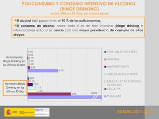 POLICONSUMO Y CONSUMO INTENSIVO DE ALCOHOL
                              (BINGE DRINKING)
                                     en los últimos 30 días, en ambos sexos

        El alcohol está presente en el 90 % de los policonsumos.
        El consumo de alcohol, sobre todo si es de tipo intensivo (binge drinking e
        intoxicaciones etílicas) se asocia con una mayor prevalencia de consumo de otras
        drogas.




                      0,0%                                                INHALABLES VOLÁTILES
                      0,0%
   No ha hecho         0,1%
                                                                          HEROÍNA
Binge Drinking en      0,1%
los últimos 30 días    0,1%
                         0,3%                                             ALUCINÓGENOS
                                          4,1%
                                                                          ANFETAMINAS O SPEED
                       0,2%
                       0,2%                                               ÉXTASIS U OTRAS DROGAS
 Ha hecho Binge           0,7%                                            DE SÍNTESIS
  Drinking en los            1,1%
                                                                          COCAÍNA
  últimos 30 días             1,3%
                                                  5,9%         23,2%
                                                                          CANNABIS




                                                                                EDADES 2011-2012
 