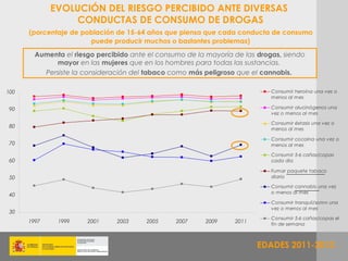 EVOLUCIÓN DEL RIESGO PERCIBIDO ANTE DIVERSAS
                 CONDUCTAS DE CONSUMO DE DROGAS
      (porcentaje de población de 15-64 años que piensa que cada conducta de consumo
                       puede producir muchos o bastantes problemas)
        Aumenta el riesgo percibido ante el consumo de la mayoría de las drogas, siendo
             mayor en las mujeres que en los hombres para todas las sustancias.
          Persiste la consideración del tabaco como más peligroso que el cannabis.

100                                                                          Consumir heroína una vez o
                                                                             menos al mes

90                                                                           Consumir alucinógenos una
                                                                             vez o menos al mes

                                                                             Consumir éxtasis una vez o
80                                                                           menos al mes

                                                                             Consumir cocaína una vez o
70                                                                           menos al mes

                                                                             Consumir 5-6 cañas/copas
60                                                                           cada día

                                                                             Fumar paquete tabaco
50                                                                           diario

                                                                             Consumir cannabis una vez
                                                                             o menos al mes
40
                                                                             Consumir tranquil/somn una
                                                                             vez o menos al mes
30
                                                                             Consumir 5-6 cañas/copas el
      1997    1999     2001     2003    2005     2007    2009     2011       fin de semana



                                                                         EDADES 2011-2012
 