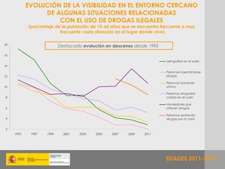 EVOLUCIÓN DE LA VISIBILIDAD EN EL ENTORNO CERCANO
                 DE ALGUNAS SITUACIONES RELACIONADAS
                     CON EL USO DE DROGAS ILEGALES
            (porcentaje de la población de 15-64 años que se encuentra frecuente o muy
                          frecuente cada situación en el lugar donde vive)

18
                           Destacada evolución en descenso desde 1995

16
                                                                         Jeringuillas en el suelo
14

                                                                         Personas inyectándose
12                                                                       drogas

                                                                         Personas fumando
10                                                                       chinos

                                                                         Personas drogadas
8                                                                        caídas en el suelo

                                                                         Vendedores que
6                                                                        ofrecen drogas

                                                                         Personas esnifando
4                                                                        drogas por la nariz


2
     1995    1997   1999     2001   2003   2005   2007   2009   2011




                                                                         EDADES 2011-2012
 