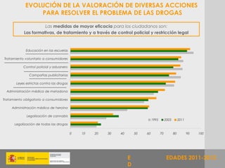EVOLUCIÓN DE LA VALORACIÓN DE DIVERSAS ACCIONES
                 PARA RESOLVER EL PROBLEMA DE LAS DROGAS

                      Las medidas de mayor eficacia para los ciudadanos son:
            Las formativas, de tratamiento y a través de control policial y restricción legal



             Educación en las escuelas

Tratamiento voluntario a consumidores

            Control policial y aduanero

               Campañas publicitarias

       Leyes estrictas contra las drogas

  Administración médica de metadona

Tratamiento obligatorio a consumidores

     Administración médica de heroína

             Legalización de cannabis
                                                                                 1995        2003        2011
      Legalización de todas las drogas

                                           0   10   20   30   40       50   60          70          80          90   100




                                                                   E                          EDADES 2011-2012
                                                                   D
 