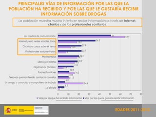 PRINCIPALES VÍAS DE INFORMACIÓN POR LAS QUE LA
   POBLACIÓN HA RECIBIDO Y POR LAS QUE LE GUSTARÍA RECIBIR
                 INFORMACIÓN SOBRE DROGAS
           La población muestra mucho interés en recibir información a través de internet,
                             charlas y de los profesionales sanitarios.


                Los medios de comunicación                                                                               51         64,4

           Internet (web, redes sociales, foros)                                                       36,2
                                                                                  18,5

               Charlas o cursos sobre el tema                                              22,8
                                                                         12,5

                 Profesionales sociosanitarios                                             22,7
                                                               8

                                  Profesores/as                                      20,5
                                                                                   18,7

                             Libros y/o folletos                                    18,9
                                                                                16,1
                                                                               15,1
                         Organismos oficiales                5,4
                                                                        10,9
                             Padres/familiares                                  16,2
                                                                    10,4
   Personas que han tenido contacto con ellas                        11,2
                                                              6,9
Un amigo o conocido o compañero de trabajo                                                   24,6
                                                             6,2
                                     La policía        1,9

                                                   0               10             20              30      40        50         60          70   80
                              Vías por las que ha recibido información                       Vías por las que le gustaría recibir información




                                                                                                                              EDADES 2011-2012
 