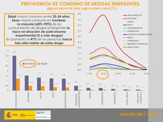 PREVALENCIA DE CONSUMO DE DROGAS EMERGENTES,
                                                                alguna vez en la vida según edad y sexo (%)
                                                                                                              5,0
                                                                                                                                                                                       SETAS MÁGICAS
 Edad: mayor consumo entre 25-34 años.                                                                                                                                                 KETAMINA
                                                                                                              4,5
    Sexo: mayor consumo en hombres.                                                                                                                                                    SALVIA
       La mayoría (60%-90%) de los                                                                            4,0                                                                      SPICE
 consumidores de drogas emergentes lo                                                                                                                                                  METANFETAMINA
                                                                                                              3,5
    hace en situación de policonsumo                                                                                                                                                   MEFEDRONA
                                                                                                                                                                                       ESTEROIDES ANABOLIZANTES
      experimental (5 o más drogas)                                                                           3,0
                                                                                                                                                                                       NEXUS
En promedio el 47% de las personas nunca                                                                                                                                               PIPERAZINAS
                                                                                                              2,5
      han oido hablar de estas droga                                                                                                                                                   RESEARCH CHEMICALS

                                                                                                              2,0                                                                      LEGAL HIGHS

 4
      3,5
                                                                                                              1,5
3,5
                                                                                                              1,0
 3
                              Hombre                  Mujer                                                   0,5
2,5

 2                                                                                                            0,0
                              1,5
                                                1,3               1,2                                                    15-24            25-34                     35-44                     45-54               55-64
1,5                    1,2                                                       1,2

 1
                                          0,5             0,4                                           0,5
                                                                           0,3                    0,3                    0,3            0,2
0,5                                                                                                                0,1            0,1                0   0,2                  0,1                     0,1
                                                                                                                                                                         0                    0,1             0
 0
       SETAS MÁGICAS




                                                                                  METANFETAMINA




                                                                                                        ANABOLIZANTES
                               KETAMINA




                                                                                                                                                           PIPERAZINAS
                                                 SALVIA




                                                                                                                                                                                                      CHEMICALS
                                                                                                                                         MEFEDRONA
                                                                                                                          NEXUS




                                                                                                                                                                                LEGAL HIGHS
                                                                   SPICE




                                                                                                                                                                                                      RESEARCH
                                                                                                         ESTEROIDES




                                                                                                                                                                             EDADES 2011-2012
 