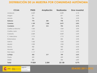 DISTRIBUCIÓN DE LA MUESTRA POR COMUNIDAD AUTÓNOMA

           CCAA      PNSD     Ampliación   Realizadas   Error muestral
Andalucía            2.209                    2.209          2,1%
Aragón                871                      871           3,3%
Asturias              786                      786           3,5%
Baleares              774         204          978           3,1%
Canarias             1.109       1.368        2.477          2,0%
Cantabria             577         415          992           3,1%
Castilla La Mancha   1.064                    1.064          3,0%
Castilla y León      1.213                    1.213          2,8%
Cataluña             2.069                    2.069          2,2%
C. Valenciana        1.712                    1.712          2,4%
Extremadura           804                      804           3,5%
Galicia              1.262                    1.262          2,8%
Madrid               1.905                    1.905          2,2%
Murcia                900                      900           3,3%
Navarra               605                      605           4,0%
País Vasco           1.117                    1.117          2,9%
La Rioja              432         317          749           3,6%
Ceuta                 209                      209           6,8%
Melilla               206                      206           6,8%

Total                19.824      2.304       22.128         0,7%


                                                        EDADES 2011
                                                               2011-2012
 
