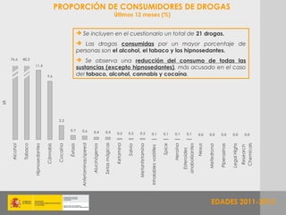 PROPORCIÓN DE CONSUMIDORES DE DROGAS
                                                                                                                            Últimos 12 meses (%)


                                                                        Se incluyen en el cuestionario un total de 21 drogas.
                                                                        Las drogas consumidas por un mayor porcentaje de
                                                                       personas son el alcohol, el tabaco y los hipnosedantes.
    76,6      40,2                                                      Se observa una reducción del consumo de todas las
                       11,4
                                                                       sustancias (excepto hipnosedantes), más acusado en el caso
                                       9,6                             del tabaco, alcohol, cannabis y cocaína.




%


                                                   2,3

                                                             0,7          0,6                 0,4             0,4            0,2       0,2       0,2              0,1                  0,1      0,1          0,1         0,0     0,0          0,0           0,0            0,0
                                                                                                            Setas mágicas
                                                                         Anfetaminas/speed




                                                                                                                            Ketamina
              Tabaco




                                                                                                                                                                                                                                                                         Chemicals
                                                                                                                                                                                       Spice

                                                                                                                                                                                               Heroína
                                                   Cocaína




                                                                                                                                                Metanfetamina
    Alcohol




                                                                                                                                                                                                         anabolizantes
                       Hipnosedantes




                                                             Éxtasis




                                                                                             Alucinógenos




                                                                                                                                                                                                                         Nexus




                                                                                                                                                                                                                                             Piperazinas

                                                                                                                                                                                                                                                           Legal Highs
                                       Cánnabis




                                                                                                                                       Salvia




                                                                                                                                                                                                                                 Mefedrona




                                                                                                                                                                                                                                                                         Research
                                                                                                                                                                Inhalables volátiles




                                                                                                                                                                                                          Esteroides


                                                                                                                                                                                                                                    EDADES 2011
                                                                                                                                                                                                                                           2011-2012
 