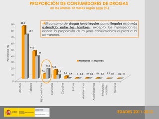 PROPORCIÓN DE CONSUMIDORES DE DROGAS
                                                                   en los últimos 12 meses según sexo (%)




                  90
                            83,2                      El consumo de drogas tanto legales como ilegales está más
                                                      extendido entre los hombres, excepto los hipnosedantes
                  80               69,9               donde la proporción de mujeres consumidoras duplica a la
                                                      de varones.
                  70

                  60
Prevalencia (%)




                                     44,2
                  50
                                            36
                  40

                                                                                                                Hombres                   Mujeres
                  30
                                                            15,3
                                                                       13,6
                  20
                                                    7,6                       5,5
                                                                                          3,6   0,9         1   0,4            0,9 0,3              0,6 0,2      0,1 0,1         0,2   0
                  10

                  0
                                   Tabaco




                                                                                                                 Anfetaminas
                                                                                Cocaína




                                                                                                                                                                       Heroína
                       Alcohol




                                                                   Cannabis




                                                                                                  Éxtasis




                                                                                                                                     Alucinógenos
                                            Hipnosedantes




                                                                                                                                                        Inhalables
                                                                                                                                                          volátiles

                                                                                                                                                                                 EDADES 2011
                                                                                                                                                                                        2011-2012
 