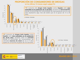 PROPORCIÓN DE CONSUMIDORES DE DROGAS
                            79,1
                                   75,1
                                                                                                                  en los últimos 12 meses según edad (%)
                  80


                  70                                                                                               El consumo de drogas tanto legales como ilegales está más
                  60
                                                                                                                   extendido en la población de 15-34 años, excepto los hipnosedantes
                                                                                                                   donde el porcentaje de consumidores de hipnosedantes de 35 a 64
                                     43,8
                  50
                                                                                                                   años representa algo más del doble que en el grupo de 15 a 34
Prevalencia (%)




                                            37,9

                  40                                                                                               años.
                  30                                                                                               15-34 años                   35-64 años
                                                                               17
                                                             14,5
                  20
                                                     6,3                            5,1
                                                                                                3,6   1,4         1,4 0,2             1,1 0,3              0,9 0,1      0,1 0,1
                  10                                                                                                                                                                                0,1 0,1


                  0
                                   Tabaco




                                                                                                                        Anfetaminas
                                                                                      Cocaína




                                                                                                                                                                                          Heroína
                                             Hipnosedantes
                       Alcohol




                                                                                                        Éxtasis




                                                                                                                                            Alucinógenos
                                                                    Cannabis




                                                                                                                                                               Inhalables
                                                                                                                                                                 volátiles
                                                                                                                                                                                                                     77,1
                                                                                                                                                                                               80


                                                                                                                                                                                               70             62,2


                                                                                                                                                                                               60
      El consumo de drogas tanto legales como
                                                                                                                                                                                               50
      ilegales está más extendido en la población                                                                                                                            Prevalencia (%)
                                                                                                                                                                                                                              40,6


      de 18-64 años, excepto para el cánnabis                                                                                                                                                  40

      donde el porcentaje de consumidores de                                                                                                                                                                           26,6
                                                                                                                                                                                               30                                                                                                  15-17 años               18-64 años
      cánnabis menores de edad de 15 a 17 años
      supera en 3,9 puntos al grupo de 18 a 64 años.                                                                                                                                           20                                              11,7
                                                                                                                                                                                                                                                                 13,4
                                                                                                                                                                                                                                                                     9,5

                                                                                                                                                                                                                                                                                       2,3                                                  0,8 0,4      0,2 0,1
                                                                                                                                                                                               10                                      2,5                                       1,2               0,5 0,7             0,3 0,6                                           0 0,1


                                                                                                                                                                                                    0




                                                                                                                                                                                                                                                                                                         Anfetaminas
                                                                                                                                                                                                                     Tabaco




                                                                                                                                                                                                                                                                       Cocaína




                                                                                                                                                                                                                                                                                                                                                               Heroína
                                                                                                                                                                                                         Alcohol




                                                                                                                                                                                                                               Hipnosedantes



                                                                                                                                                                                                                                                      Cannabis




                                                                                                                                                                                                                                                                                         Éxtasis




                                                                                                                                                                                                                                                                                                                             Alucinógenos


                                                                                                                                                                                                                                                                                                                                                Inhalables
                                                                                                                                                                                                                                                                                                                                                  volátiles
                                                                                                                                                                                                                                                                                                    EDADES 2011
                                                                                                                                                                                                                                                                                                           2011-2012
 