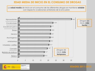 EDAD MEDIA DE INICIO EN EL CONSUMO DE DROGAS
       La edad media de inicio en el consumo de las diferentes drogas se mantiene estable
                      con respecto a ediciones anteriores de la encuesta




    Hipnosedantes                                                                          34,5
                                                                                                  Drogas de
     Cocaína base                                                     22,4                        inicio más
                                                                 21
                                                                                                     tardío
 Cocaína en polv o

              Éxtasis                                        20,8


            Heroína                                          20,7

      Alucinógenos                                           20,5


       Anfetaminas                                         20,2


I nhalables volátiles                                     19,7

                                                      18,7
          Cannabis
                                                                         Drogas de
Bebidas alcohólicas                           16,7                       inicio más
                                                                         temprano
            Tabaco                            16,5


                        0   5    10      15          20                25      30     35


                                                                                      EDADES 2011-2012
 