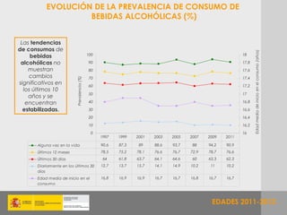 EVOLUCIÓN DE LA PREVALENCIA DE CONSUMO DE
                    BEBIDAS ALCOHÓLICAS (%)


 Las tendencias
de consumos de




                                                                                                                  Edad media de inicio en el consumo (años)
     bebidas                                 100                                                           18

 alcohólicas no                              90                                                            17,8
    muestran                                 80                                                            17,6
    cambios                                  70                                                            17,4
                           Prevalencia (%)
significativos en                            60                                                            17,2
  los últimos 10
                                             50                                                            17
    años y se
   encuentran                                40                                                            16,8

  estabilizadas.                             30                                                            16,6
                                             20                                                            16,4

                                             10                                                            16,2
                                              0                                                            16
                                                   1997   1999   2001   2003   2005   2007   2009   2011

       Alguna vez en la vida                       90,6   87,3    89    88,6   93,7    88    94,2   90,9
       Últimos 12 meses                            78,5   75,2   78,1   76,6   76,7   72,9   78,7   76,6
       Últimos 30 días                              64    61,8   63,7   64,1   64,6    60    63,3   62,3
       Diariamente en los últimos 30               12,7   13,7   15,7   14,1   14,9   10,2    11    10,2
       días
       Edad media de inicio en el                  16,8   16,9   16,9   16,7   16,7   16,8   16,7   16,7
       consumo



                                                                                              EDADES 2011-2012
 