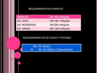 SIGNOS DE DESHIDRATACIÓNLos signos para diagnosticar el estado de hidratación incluyen: la presencia e intensidad de la sed, el estado general (irritabilidad o inconsciencia), el aspecto de los ojos y de la mucosa oral, la frecuencia y profundidad de las respiraciones, la frecuencia e intensidad del pulso, el tiempo de llenado capilar, la tensión de la fontanela anterior (en lactantes) y la turgencia de la piel. 