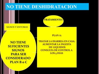 Diagnostico DE LABORATORIOExamen directo de heces y coprocultivo.Reacción inflamatoria: >20 leucocitos/campo Test de benedict  ( sustancias reductoras en heces)Electrolitos séricos y gasometría en Deshidrat. severa con trastorno 	electrolítico.Antigenos Virales 