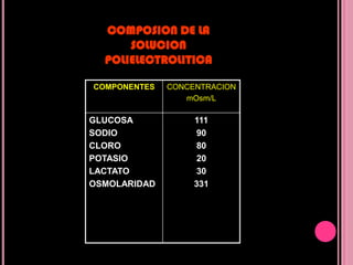DESHIDRATACIONLa diarrea aumenta la secreción intestinal, con o sin daño de la mucosa, produciéndose pérdidas excesivas de agua y electrolitos, que si no son compensadas provocan deshidratación.En la deshidratación ocurren varios fenómenos que se pueden resumir en:Pérdida neta de volumen principalmente del  (EEC).Pérdida de  k y bicarbonato por vía renal e intestinal.Aumento en la () de iones  H+ (acidosis). Pérdida de Sodio por vía intestinal.
