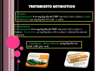 DESHIDRATACIONTRATAMIENTO:PLAN B: 2- 4 HorasSIGNOS Y SINTOMASIntranquilo, irritable.